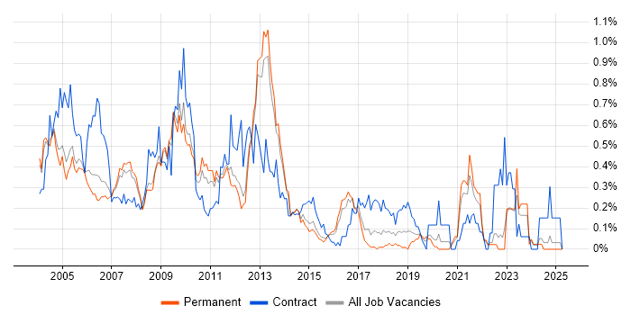 Job vacancy trend for Oracle Consultant in Surrey Job vacancy trend for Oracle Consultant in Surrey