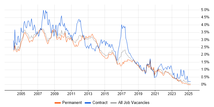 Job vacancy trend for Oracle Database in Surrey Job vacancy trend for Oracle Database in Surrey