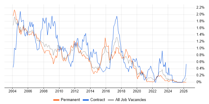 Oracle Developer job vacancy trend in Surrey