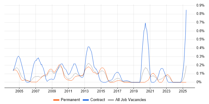 Job vacancy trend for Oracle Enterprise Manager in Surrey Job vacancy trend for Oracle Enterprise Manager in Surrey