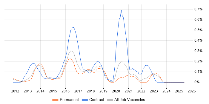 Job vacancy trend for Oracle Exadata in Surrey Job vacancy trend for Oracle Exadata in Surrey