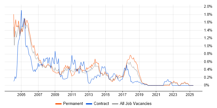 Job vacancy trend for Oracle Forms in Surrey Job vacancy trend for Oracle Forms in Surrey