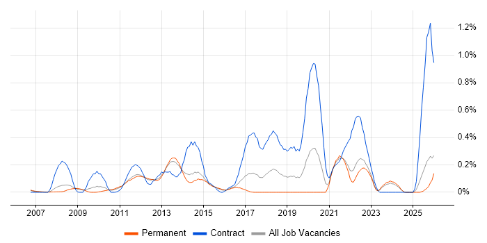 Oracle Fusion job vacancy trend in Surrey