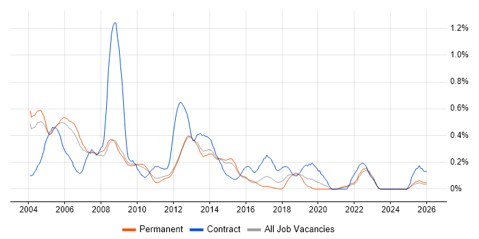Oracle Payables job vacancy trend in Surrey