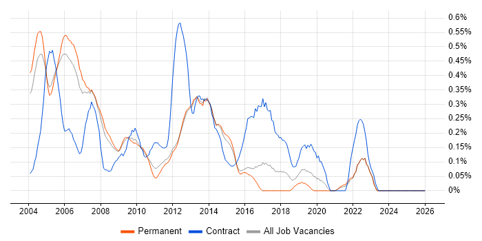 Oracle Receivables job vacancy trend in Surrey