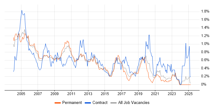 Job vacancy trend for Oracle Reports in Surrey Job vacancy trend for Oracle Reports in Surrey