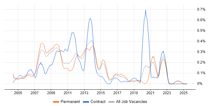 Job vacancy trend for Oracle RMAN in Surrey
