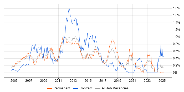 Job vacancy trend for Oracle SOA Suite in Surrey