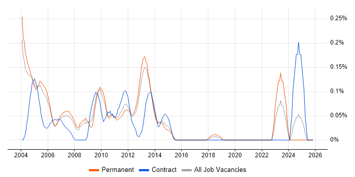 Oracle Technical Consultant job vacancy trend in Surrey