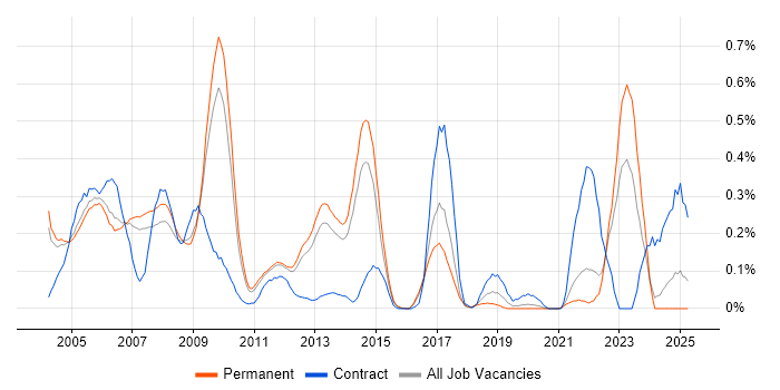 Job vacancy trend for Oracle Workflow in Surrey