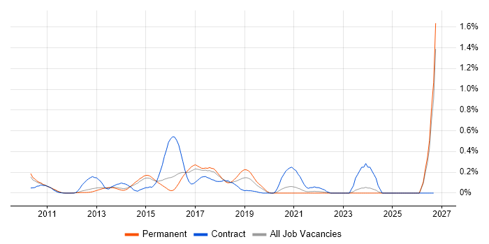 Oracle ZFS job vacancy trend in Surrey