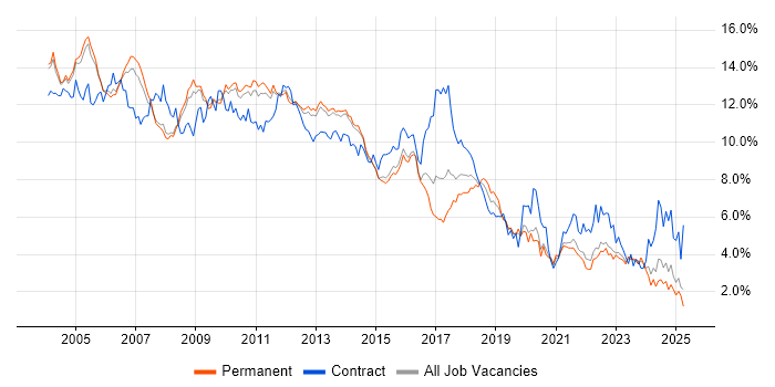 Job vacancy trend for Oracle in Surrey Job vacancy trend for Oracle in Surrey