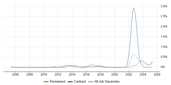 Job vacancy trend for OrCAD in Surrey Job vacancy trend for OrCAD in Surrey