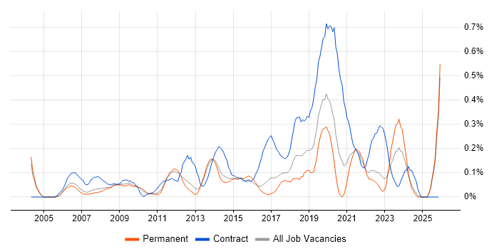 Order to Cash job vacancy trend in Surrey
