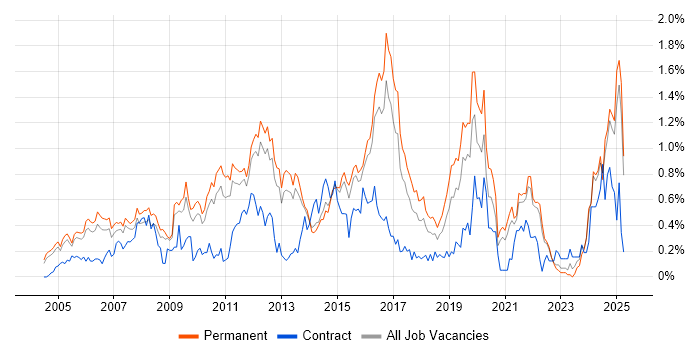 Job vacancy trend for OSPF in Surrey Job vacancy trend for OSPF in Surrey
