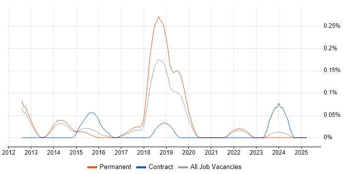 Job vacancy trend for Over-the-Top Content in Surrey Job vacancy trend for Over-the-Top Content in Surrey