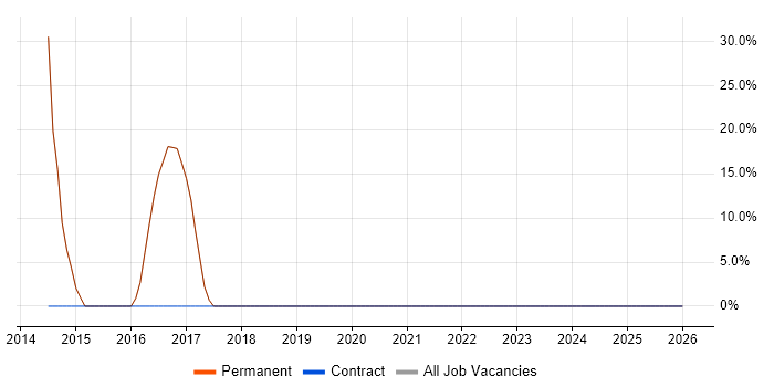 Active Directory job vacancy trend in Oxted
