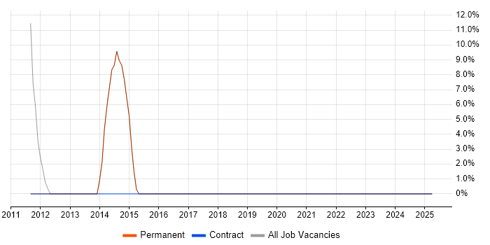 Job vacancy trend for Business Development in Oxted