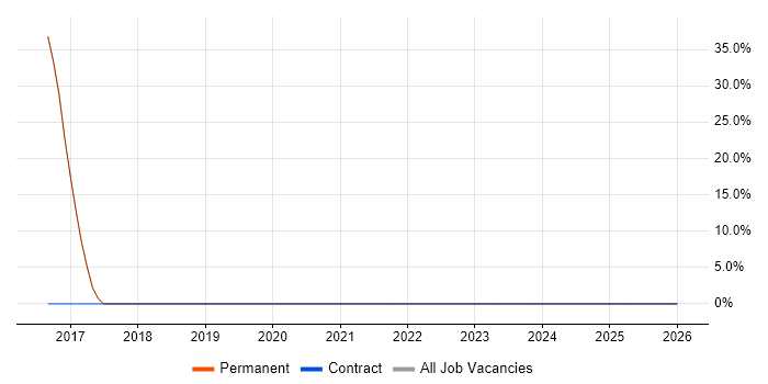 DHCP job vacancy trend in Oxted