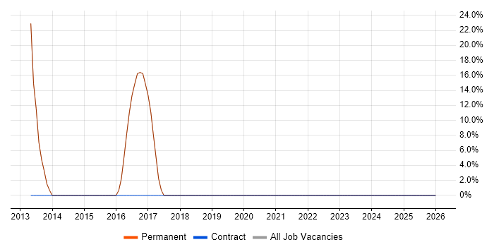 DNS job vacancy trend in Oxted