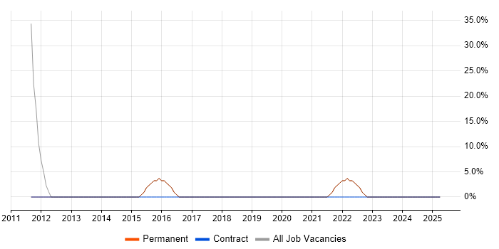 Job vacancy trend for Finance in Oxted