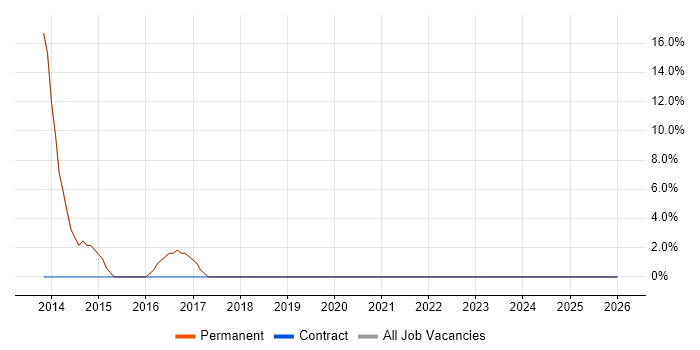 Microsoft Office job vacancy trend in Oxted