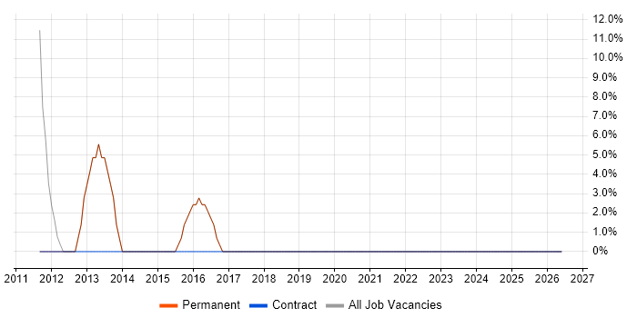 SaaS job vacancy trend in Oxted