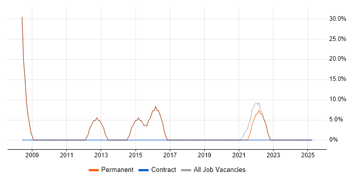 Job vacancy trend for Social Skills in Oxted Job vacancy trend for Social Skills in Oxted