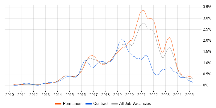 Job vacancy trend for PaaS in Surrey Job vacancy trend for PaaS in Surrey