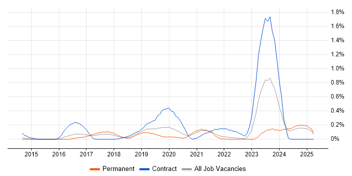 Job vacancy trend for Packer in Surrey Job vacancy trend for Packer in Surrey