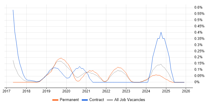 PagerDuty job vacancy trend in Surrey