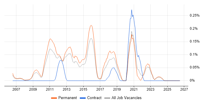 Paid Search job vacancy trend in Surrey