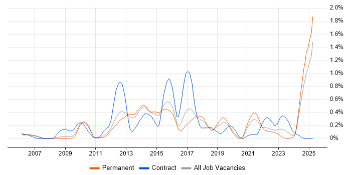 Job vacancy trend for Pair Programming in Surrey Job vacancy trend for Pair Programming in Surrey