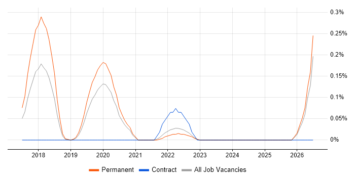 Pardot job vacancy trend in Surrey