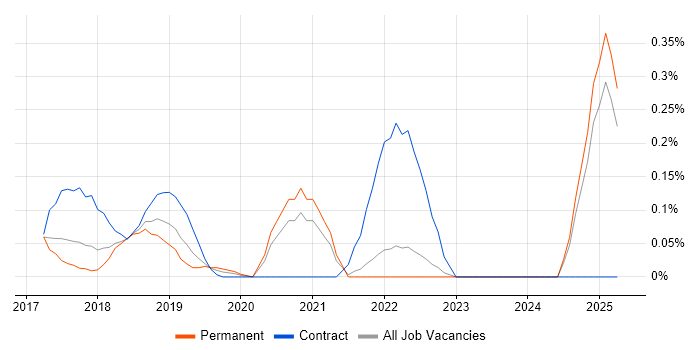 Job vacancy trend for Parquet in Surrey