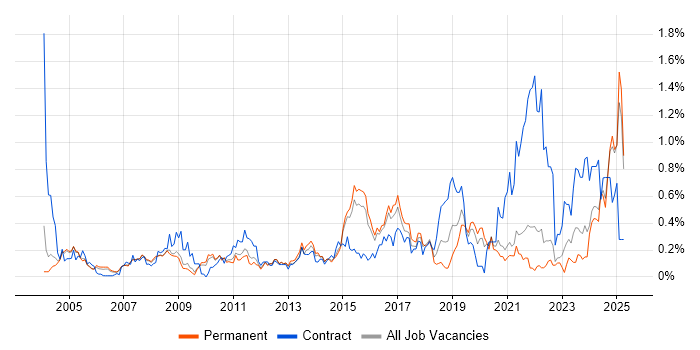 Job vacancy trend for Patch Management in Surrey Job vacancy trend for Patch Management in Surrey