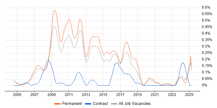 Job vacancy trend for Pay per click in Surrey Job vacancy trend for Pay per click in Surrey