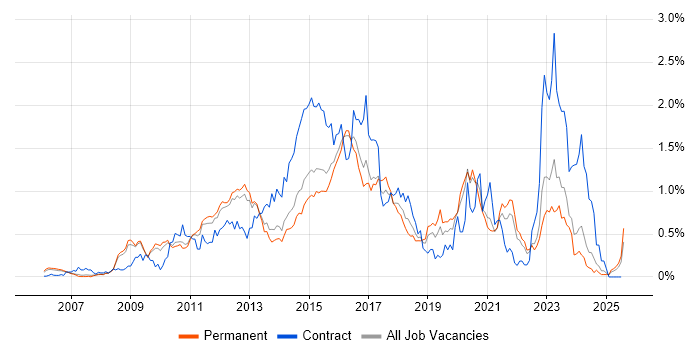 Job vacancy trend for PCI DSS in Surrey
