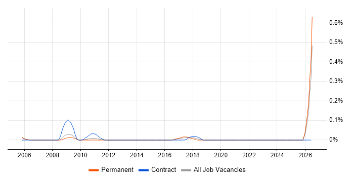 PCIe job vacancy trend in Surrey