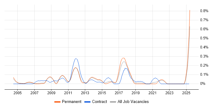 Job vacancy trend for PDM in Surrey Job vacancy trend for PDM in Surrey
