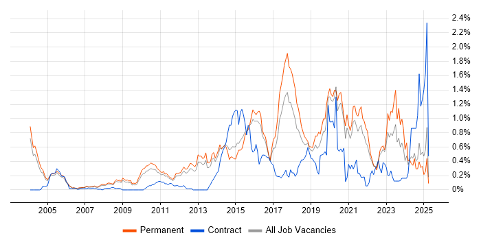 Job vacancy trend for Penetration Testing in Surrey Job vacancy trend for Penetration Testing in Surrey