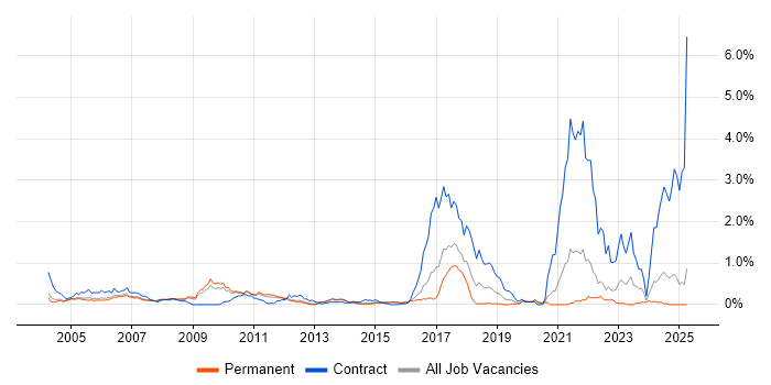 Job vacancy trend for Pensions Analyst in Surrey Job vacancy trend for Pensions Analyst in Surrey