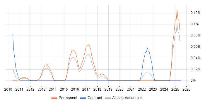 Job vacancy trend for Pentaho in Surrey Job vacancy trend for Pentaho in Surrey