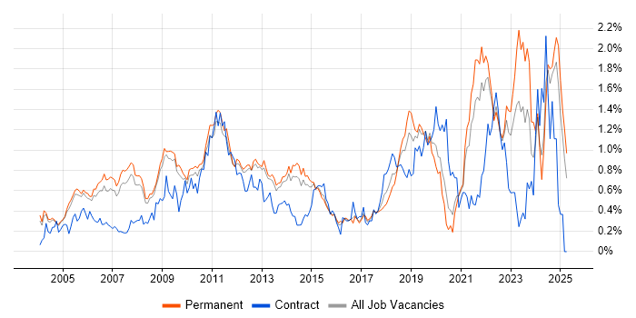 Job vacancy trend for People Management in Surrey Job vacancy trend for People Management in Surrey
