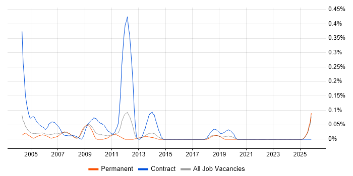 PeopleSoft HRMS job vacancy trend in Surrey