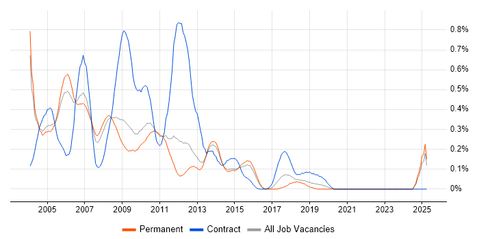 Job vacancy trend for PeopleSoft in Surrey