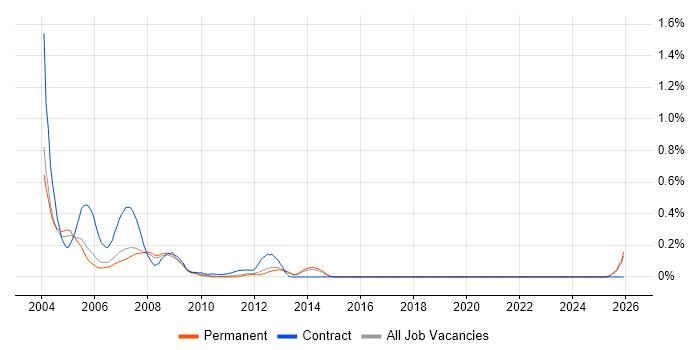 Peregrine job vacancy trend in Surrey
