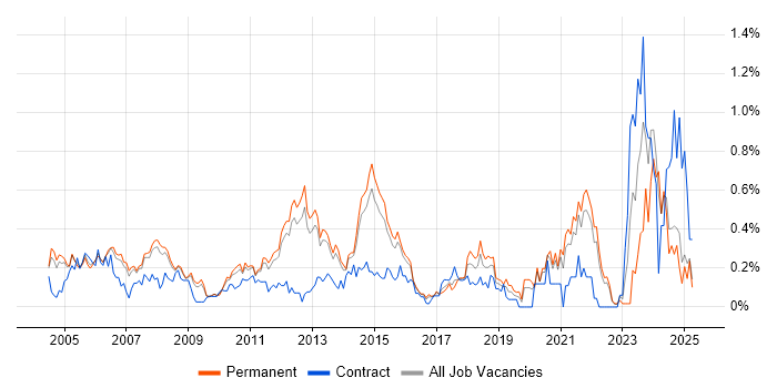 Job vacancy trend for Performance Analysis in Surrey Job vacancy trend for Performance Analysis in Surrey