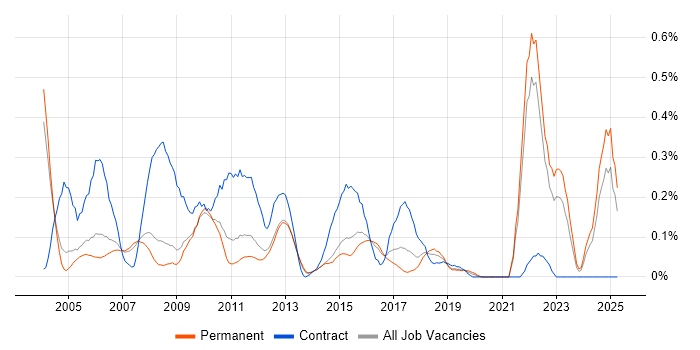 Job vacancy trend for Performance Analyst in Surrey