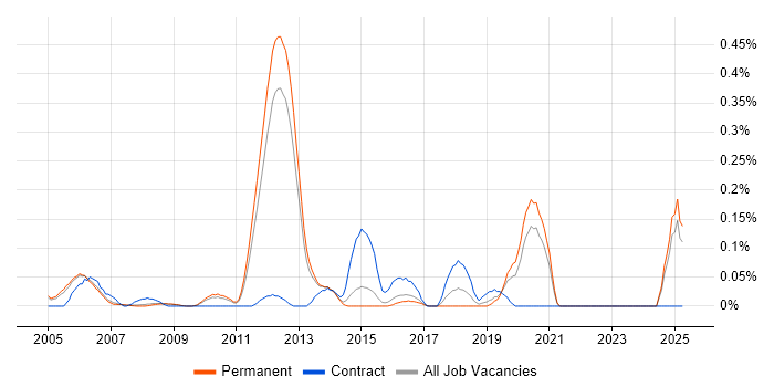Job vacancy trend for Performance Engineering in Surrey Job vacancy trend for Performance Engineering in Surrey